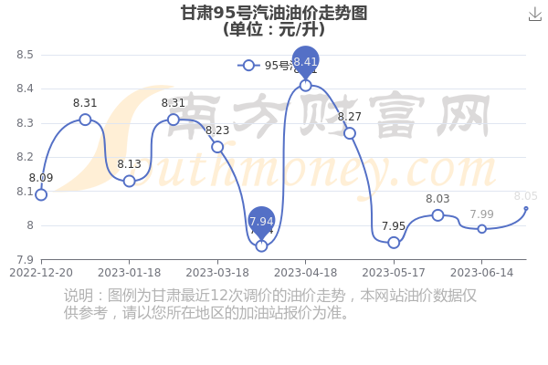 甘肃汽油价格调整最新动态解析